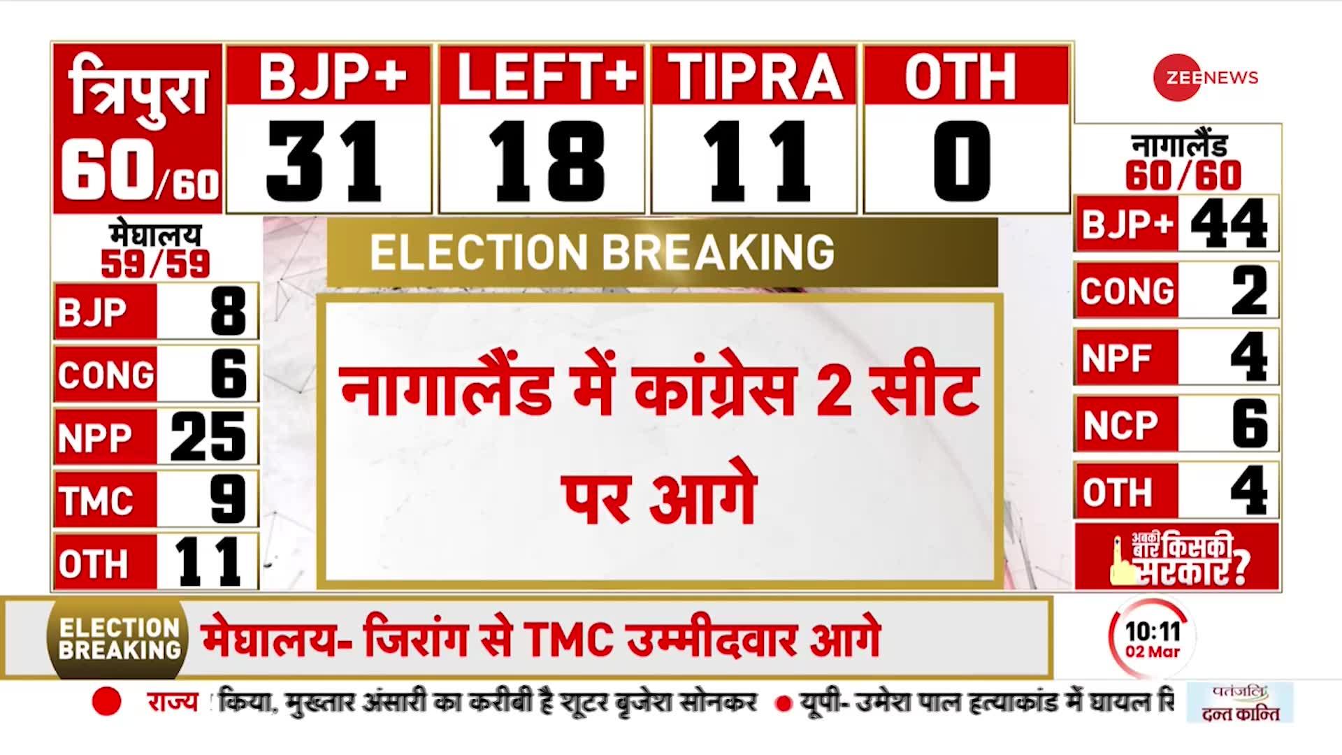 Nagaland Election 2023 Results: Nagaland रुझानों में BJP ने किया कमाल, 44 सीटों पर बनाई बढ़त