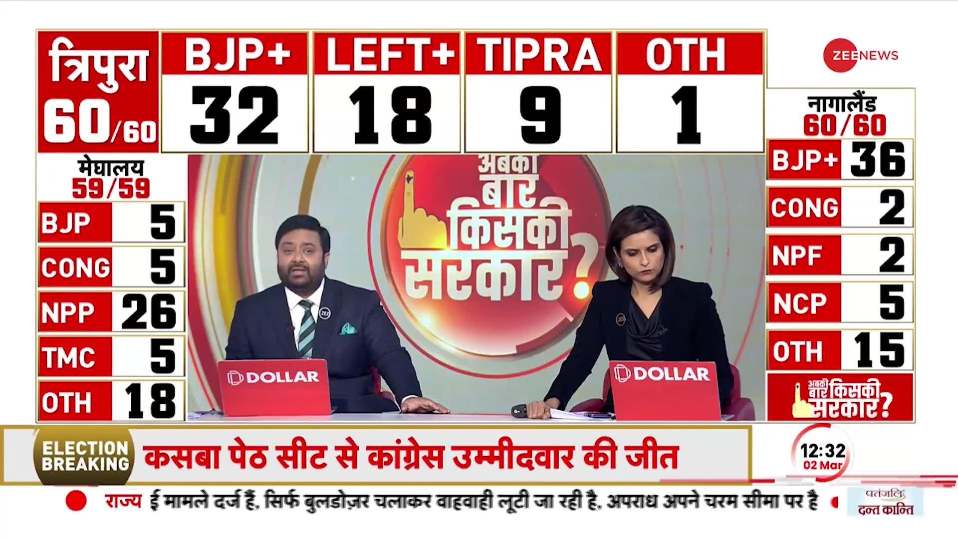 Maharashtra Bypolls Results: 28 साल बाद अपने गढ़ Kasba Peth में BJP को करारी शिकस्त,कांग्रेस की जीत