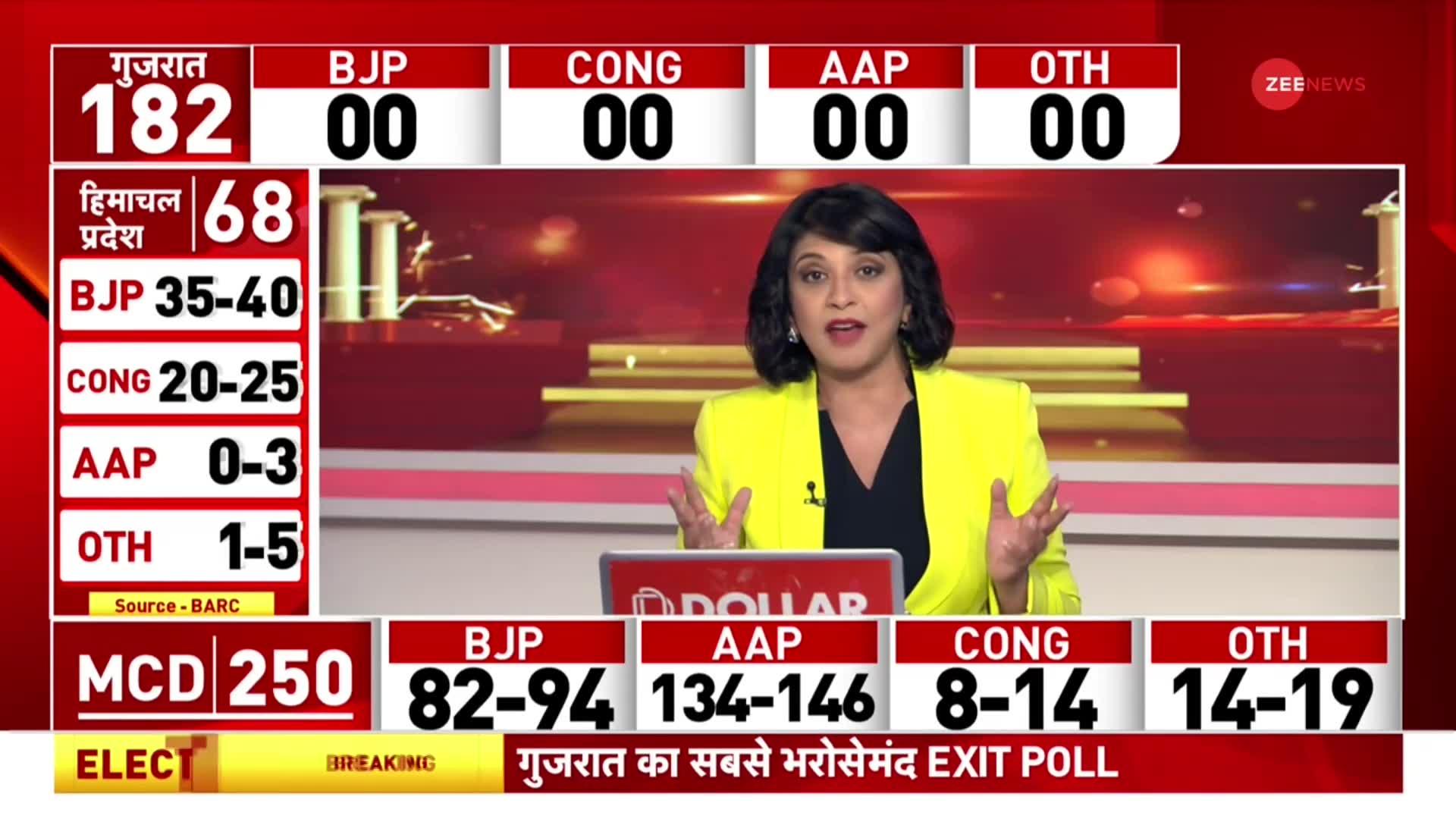 Gujarat Exit Poll 2022: गुजरात चुनाव में किस पार्टी को मिलेंगी कितनी सीटें?