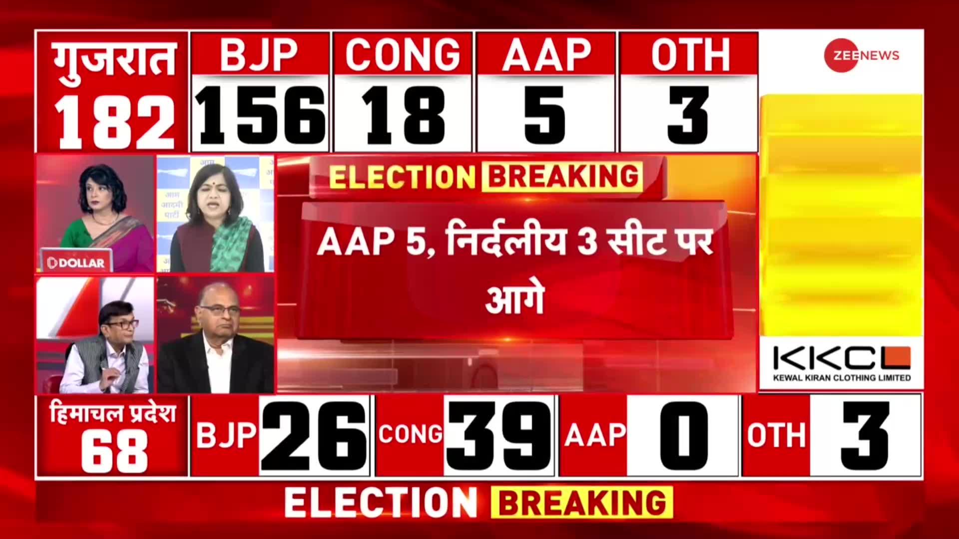 Gujarat Election Result: गुजरात के रुझानों में BJP ने तोड़ा 1985 का रिकॉर्ड, 149 से बढ़कर हुई 156 सीट