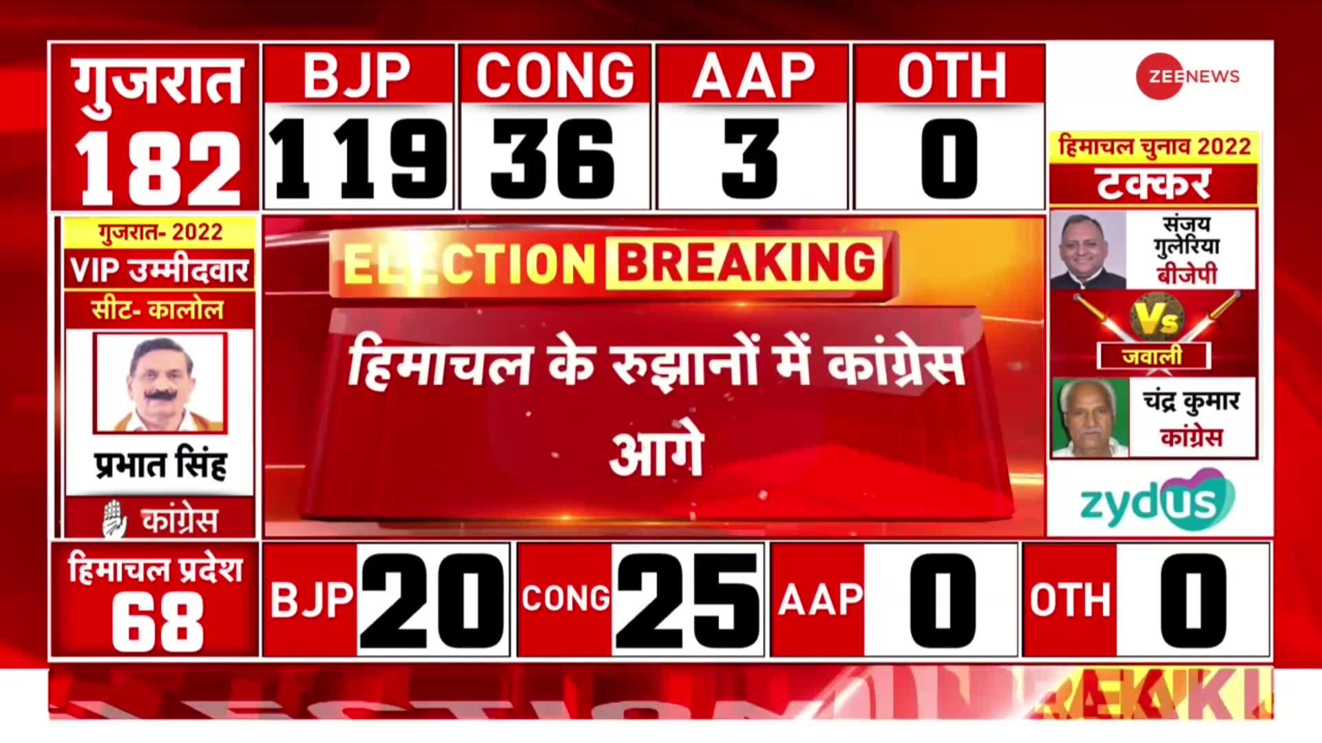 Himachal Election Result 2022: शुरुआती रुझानों में गुजरात में बीजेपी को बहुमत