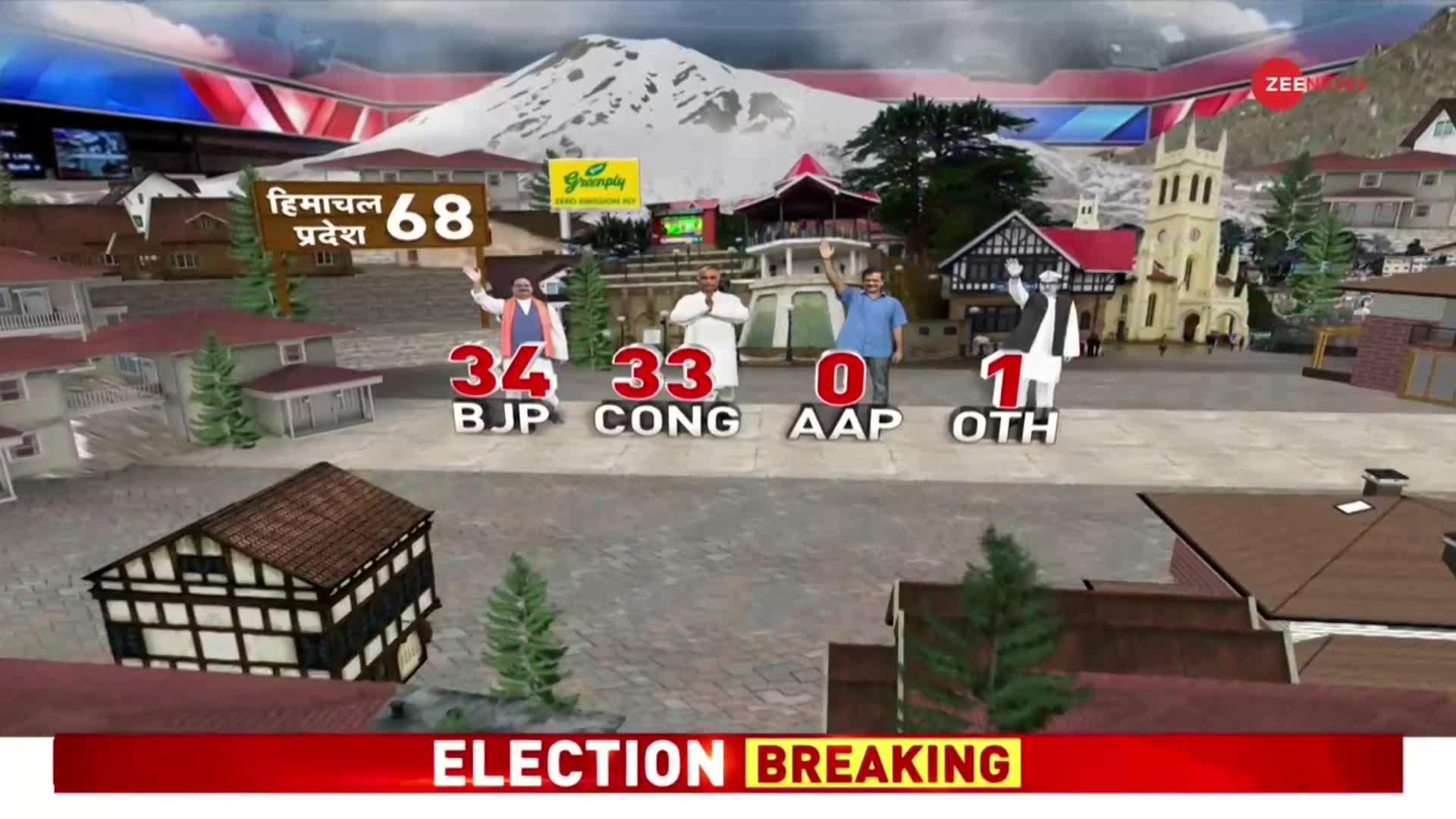 Himachal Pradesh Election Result 2022: हिमाचल में BJP-Congress में कांटे की टक्कर, 1 सीट का गैप