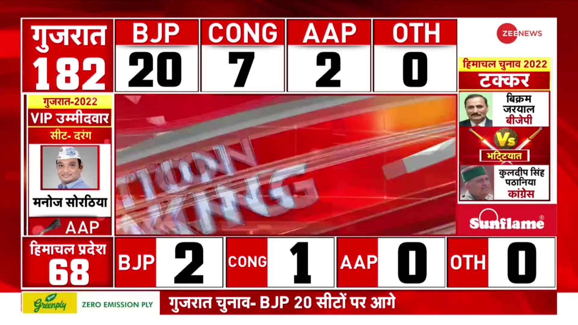 Himachal Pradesh Election Result 2022: हिमाचल का पहला रुझान आया, BJP 2 सीट पर आगे