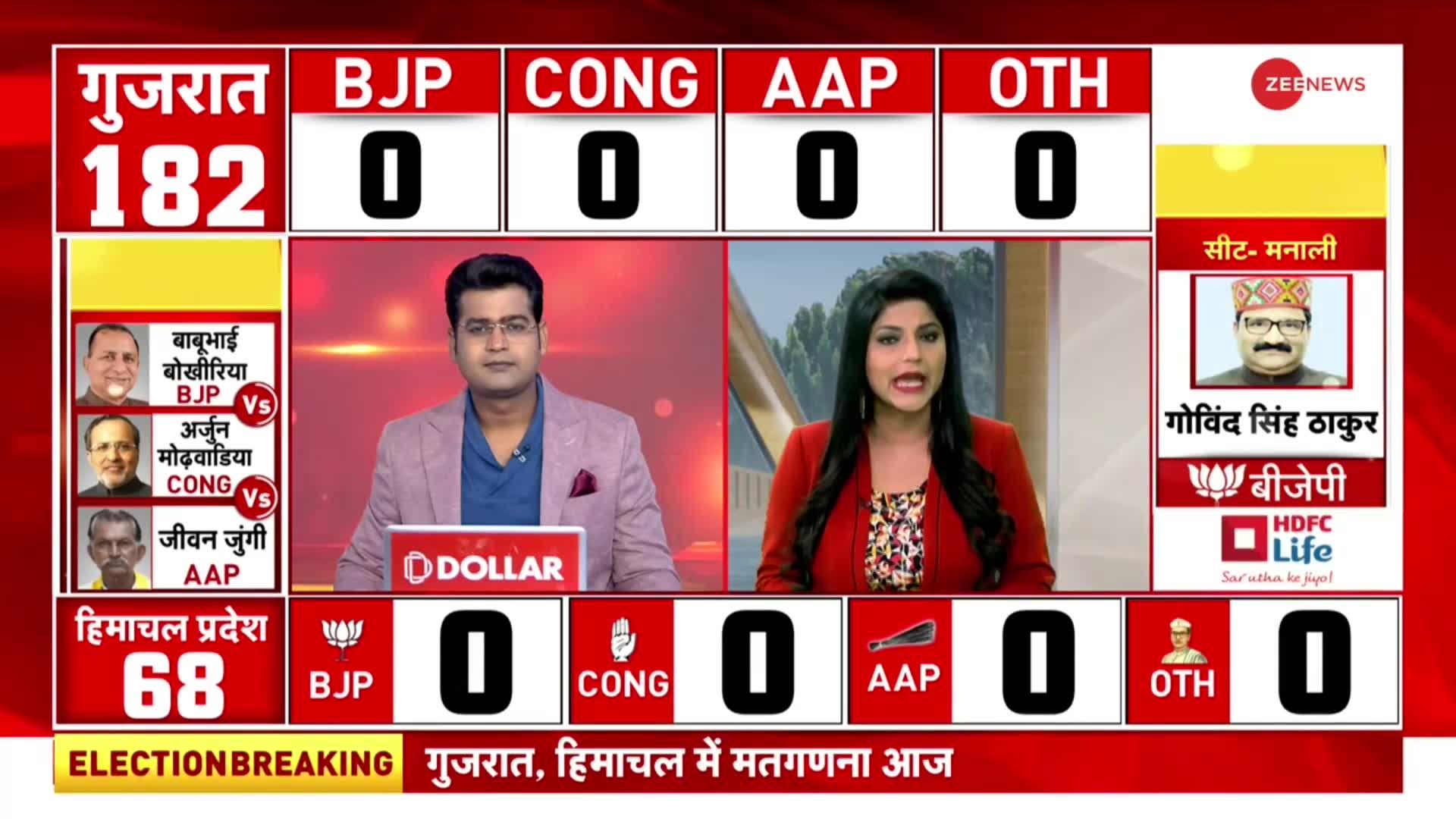 Gujarat-Himachal Result:  गुजरात-हिमाचल चुनाव के नतीजे आज , भाजपा रच सकती है जीत का नया इतिहास