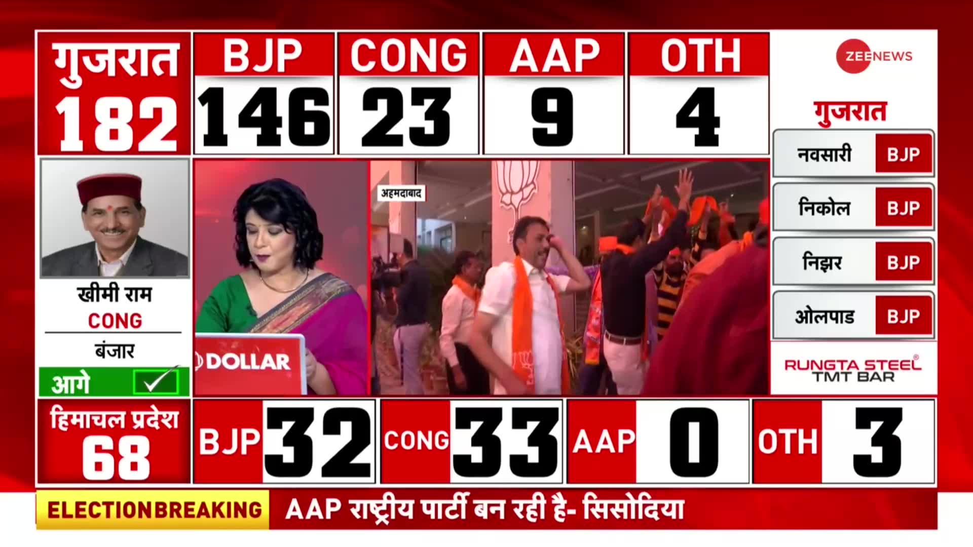 Himachal Pradesh Result 2022: कांग्रेस और बीजेपी 32-32 सीटों पर आगे