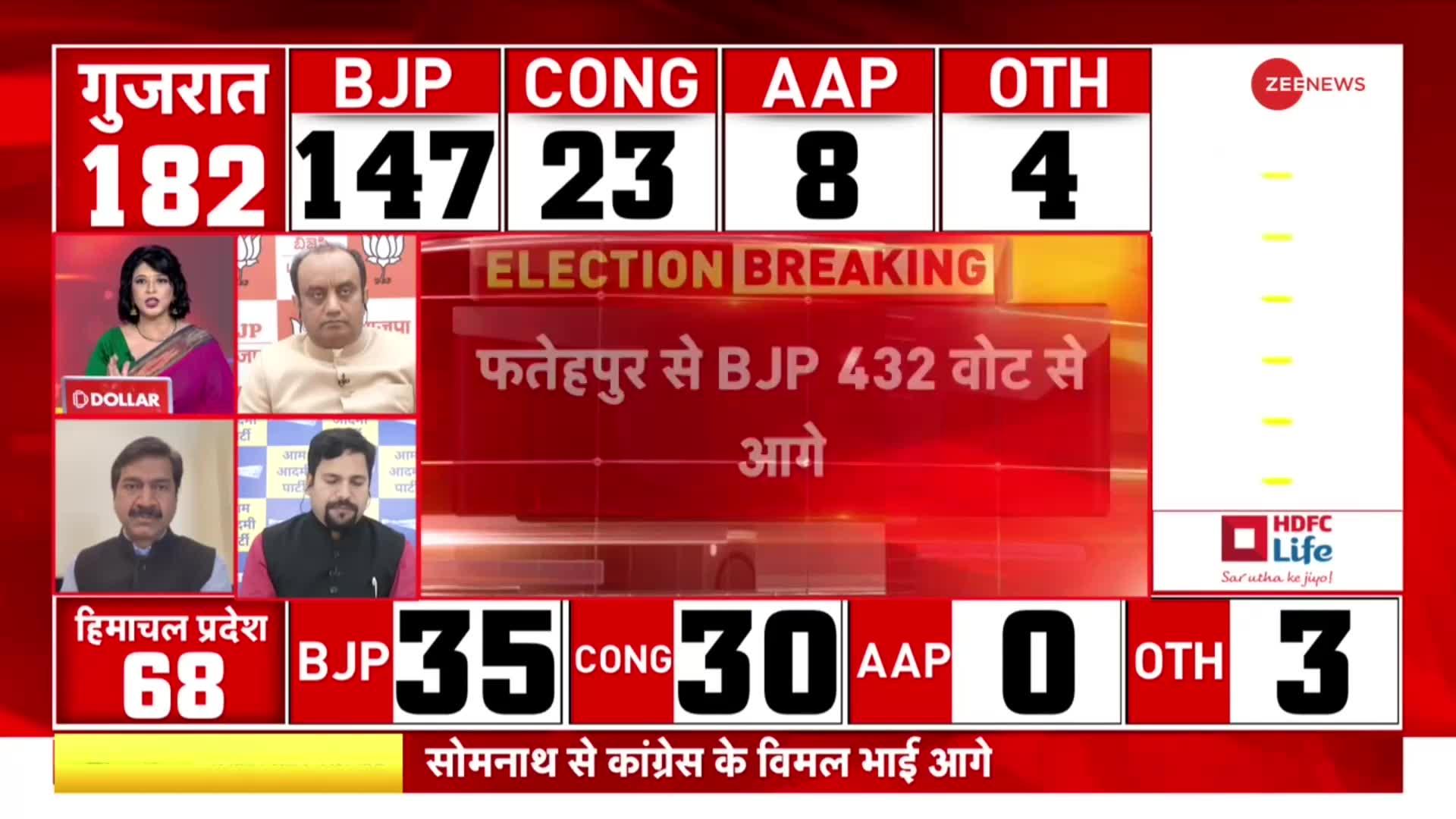 Himachal Chunav Result: हिमाचल में कांग्रेस ने बदले समीकरण, क्या होगा बड़ा उलटफेर?