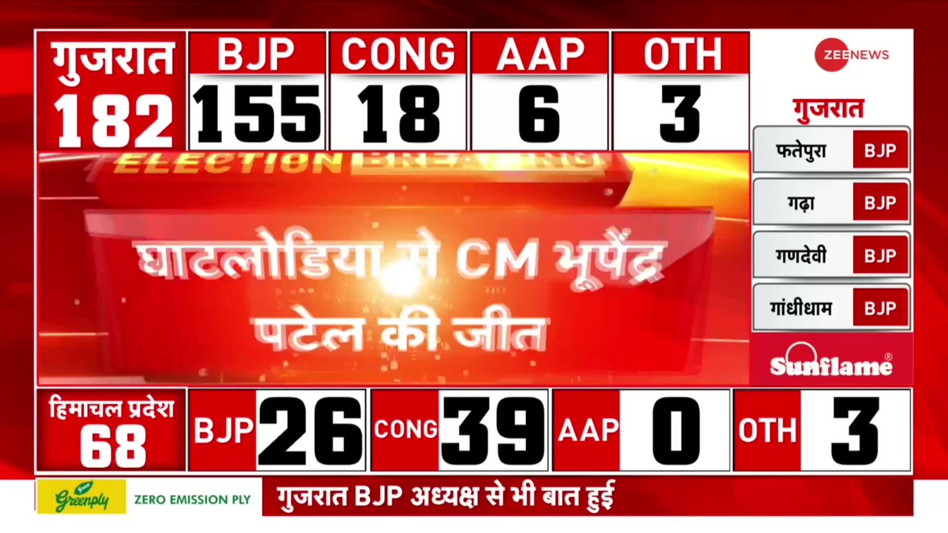 GUJARAT ELECTION 2022: गुजरात में सबसे बड़ी जीत की ओर BJP, घाटलोडिया से CM भूपेंद्र पटेल की जीत