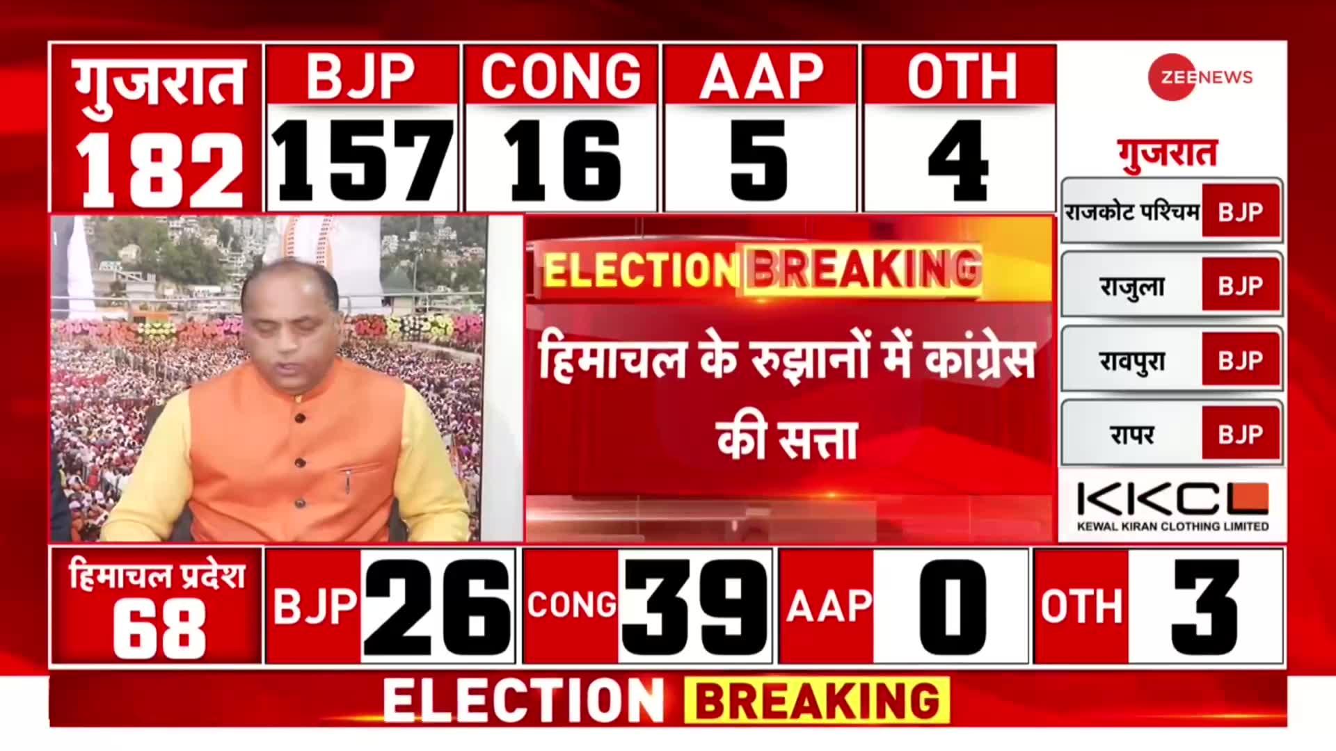 Himachal Results 2022 : हिमालच में बीजेपी की हार को जयराम ठाकुर ने ऐसे किया स्वीकार