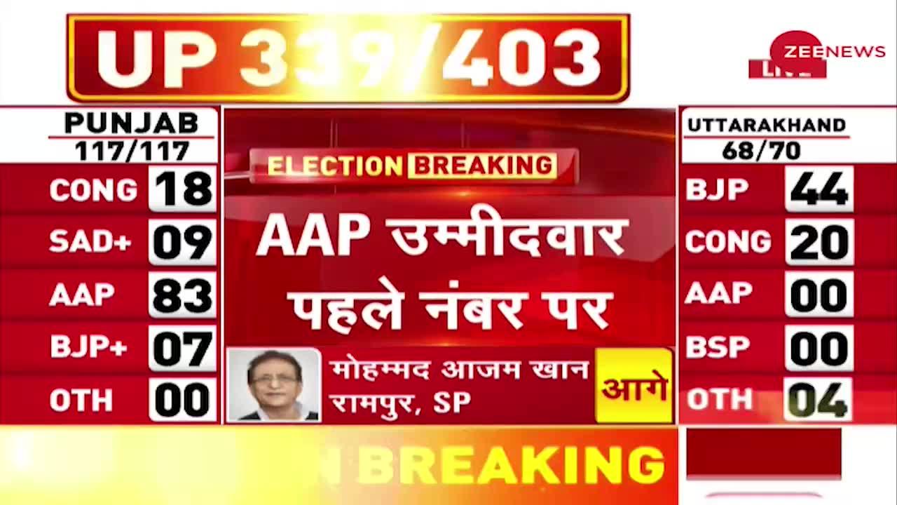 Punjab Election Results 2022 LIVE Updates: पंजाब में AAP उम्मीदवार भगवंत मान पहले नंबर पर