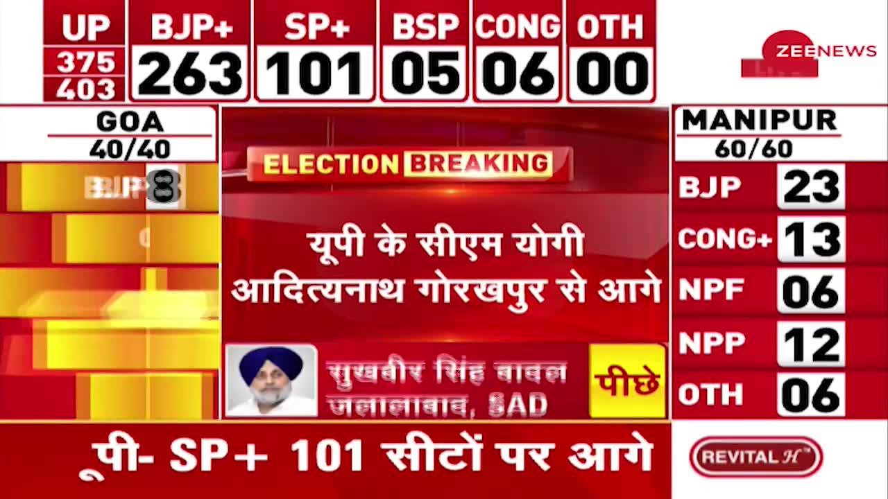 Election Result Live With Sudhir Chaudhary: रुझानों में CM Yogi 14,000 वोट से आगे