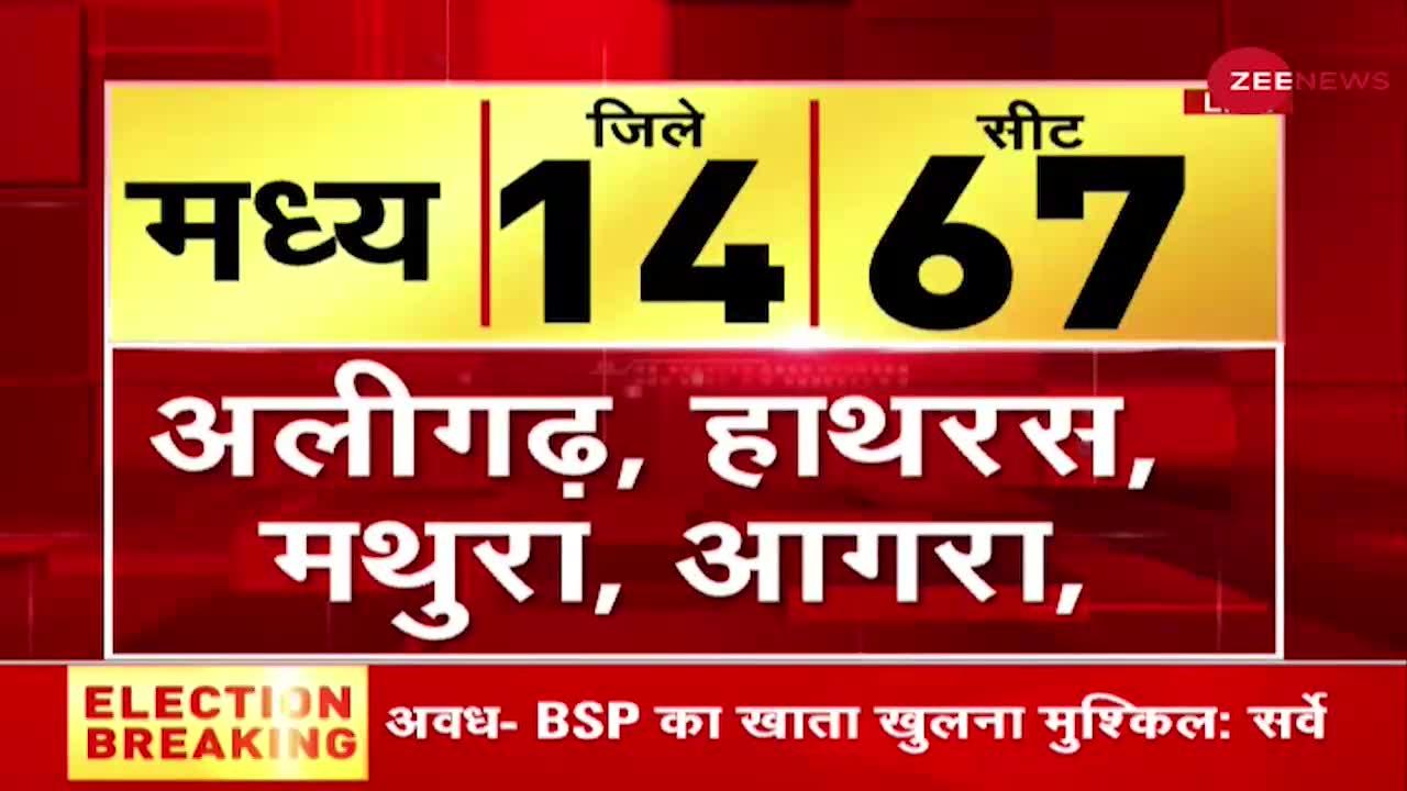 Zee Opinion Poll : मध्य यूपी में अखिलेश की साइकिल निकल सकती है आगे