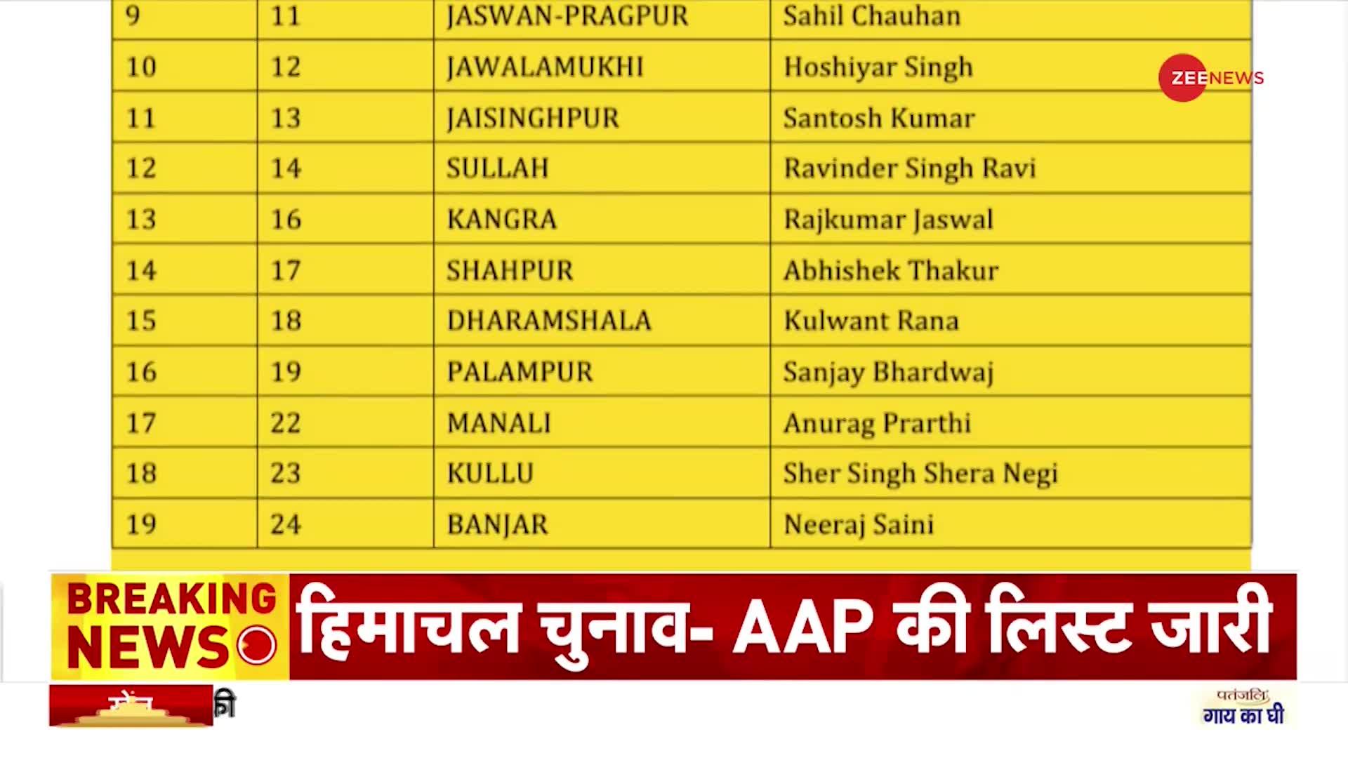 हिमाचल प्रदेश चुनावों के लिए AAP की दूसरी लिस्ट जारी