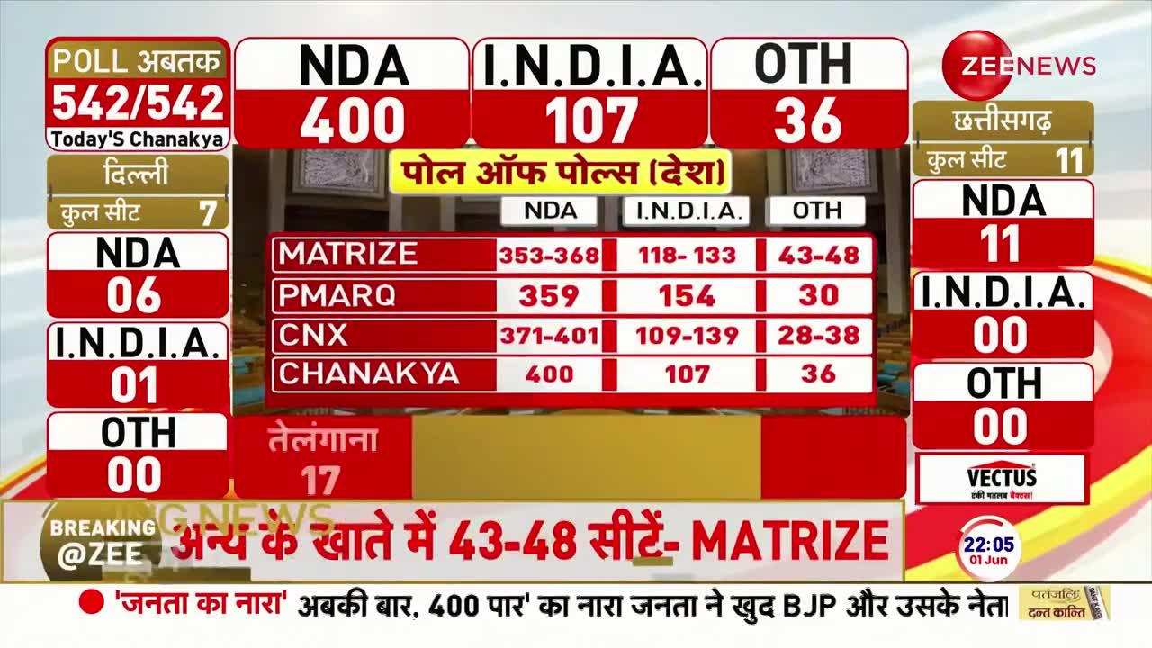 चाणक्य के लोकसभा चुनाव एग्जिट पोल में एनडीए को 400 सीटें